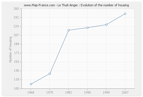 Le Thuit-Anger : Evolution of the number of housing